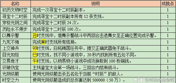 梦幻西游寻宝十二时辰成就攻略