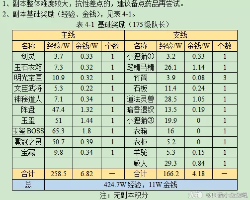 梦幻西游衣冠古丘副本攻略2023