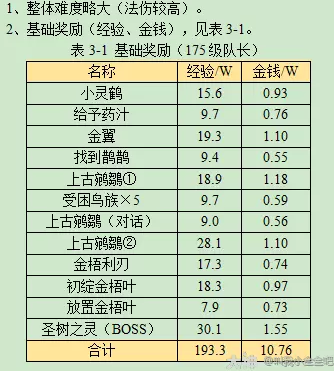 梦幻西游如梦奇谭金羽曳攻略2023