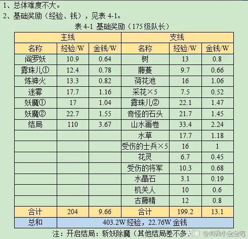 梦幻西游九色鹿下详细攻略2023