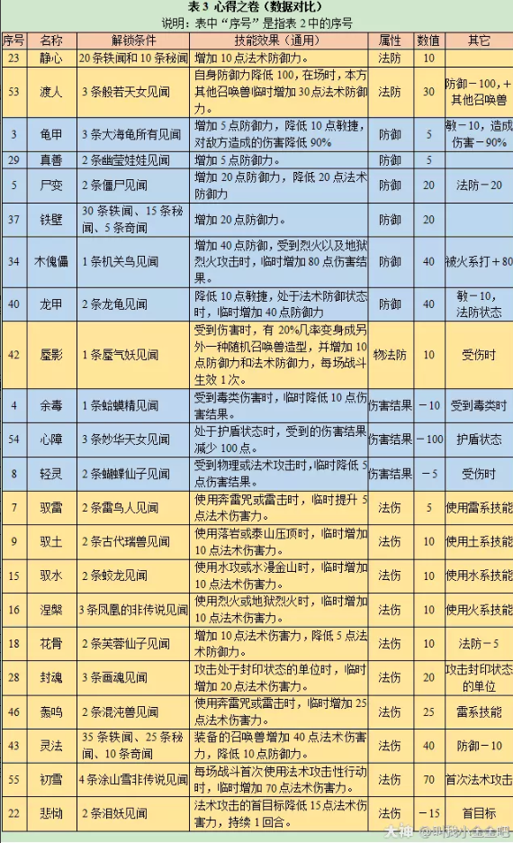 梦幻西游山河社稷图刷心得攻略