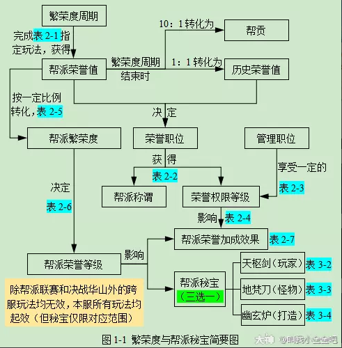 梦幻西游繁荣度与帮派秘宝详细介绍