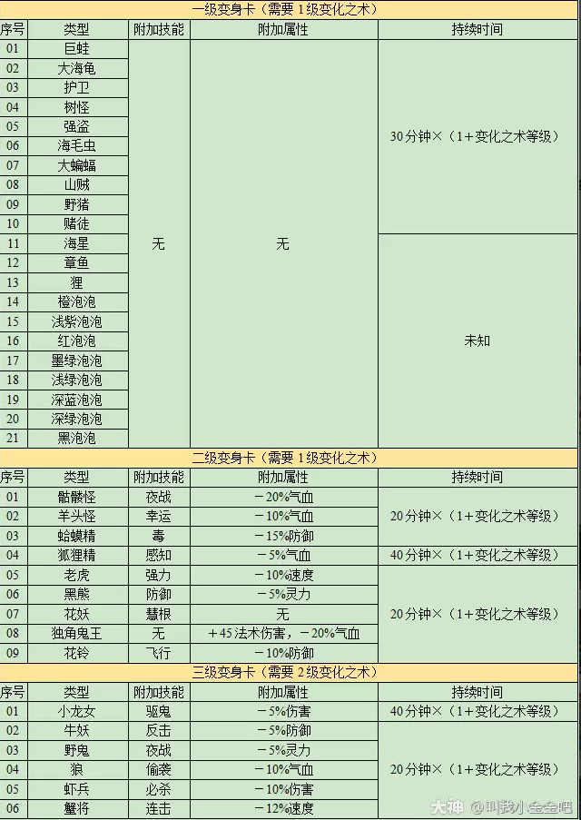 梦幻西游变身卡详细介绍2023