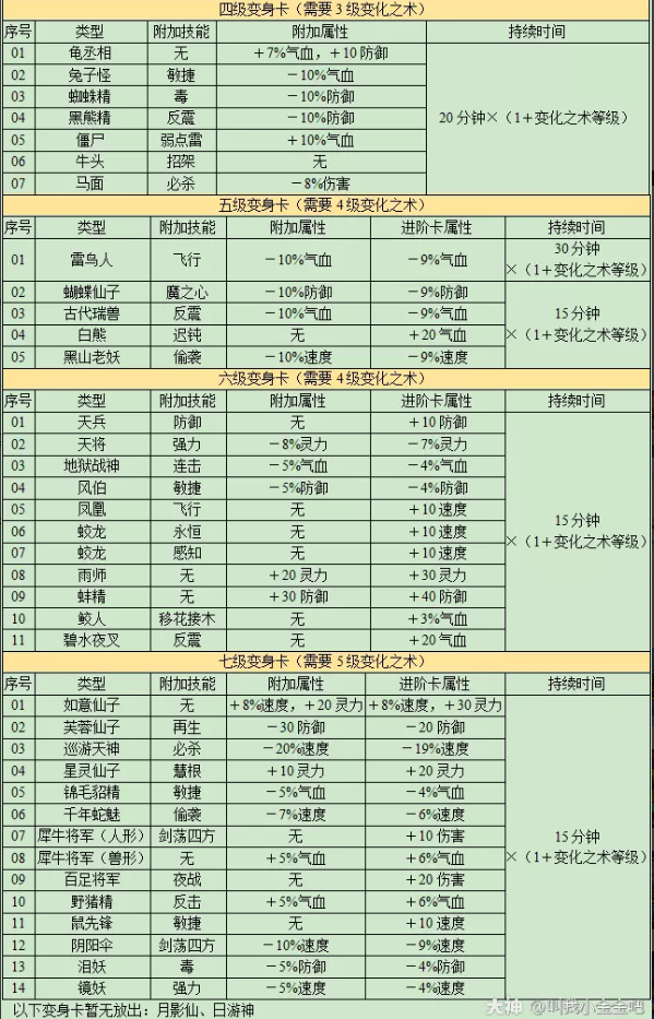 梦幻西游变身卡详细介绍2023