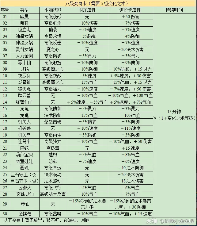 梦幻西游变身卡详细介绍2023
