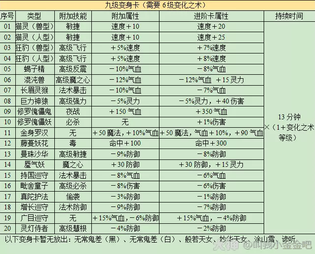 梦幻西游变身卡详细介绍2023