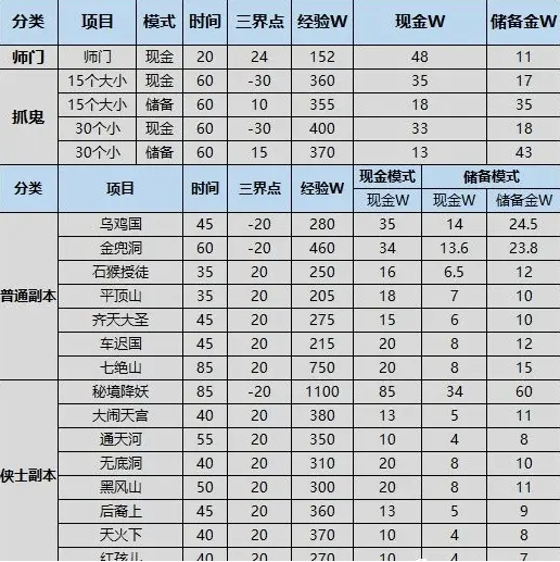 梦幻西游任务赚钱攻略下