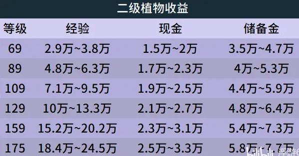 梦幻西游庭院种植攻略