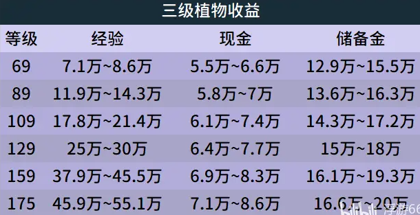 梦幻西游庭院种植攻略