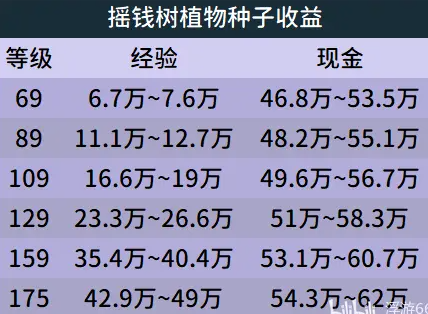 梦幻西游庭院种植攻略