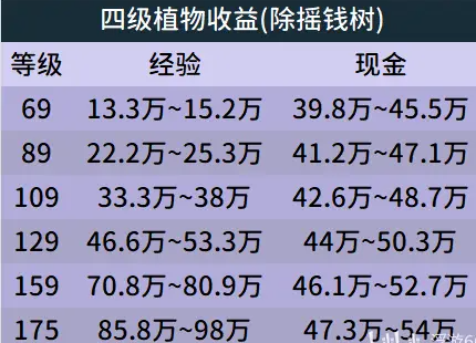 梦幻西游庭院种植攻略