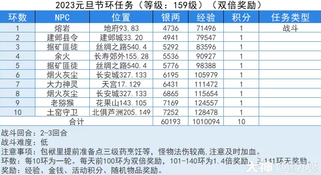 梦幻西游元旦节活动攻略2023