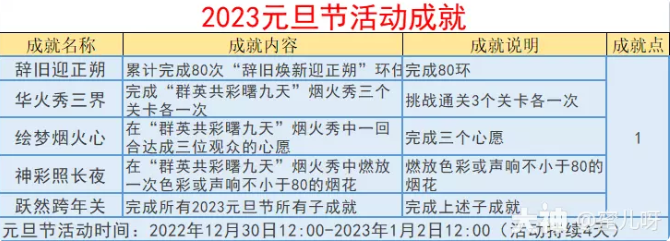 梦幻西游元旦节活动成就攻略2023