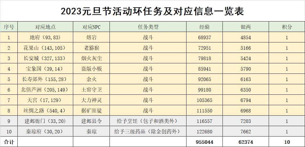 梦幻西游辞旧焕新迎正朔攻略