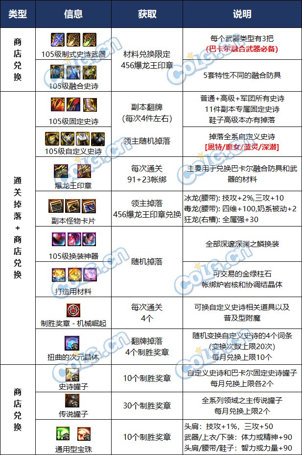 DNF机械崛起开战奖励汇总