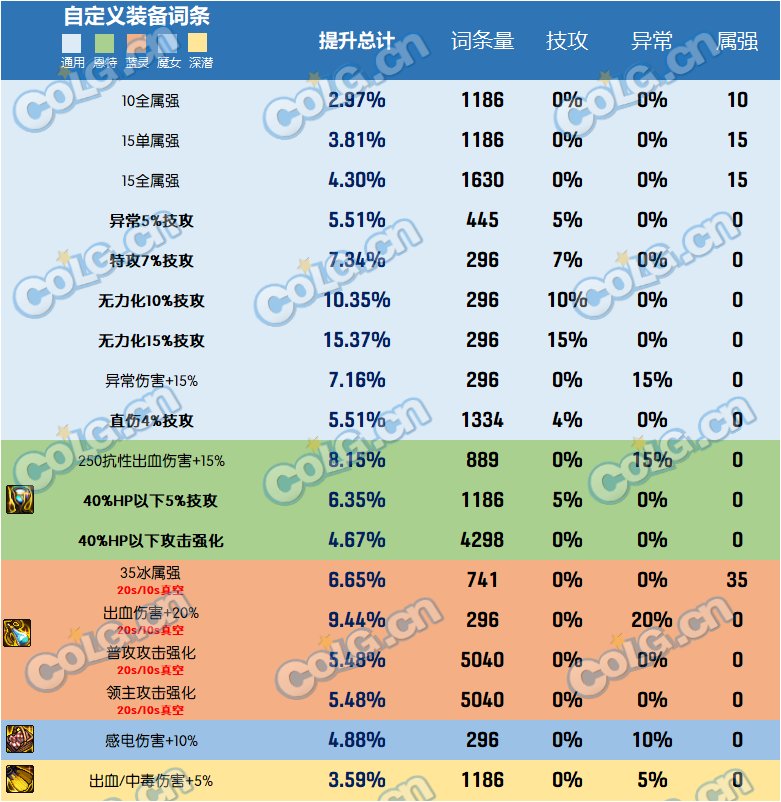 dnf2023自定义史诗左槽属性选择