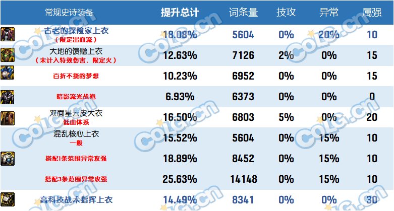 dnf2023自定义史诗上衣属性选择