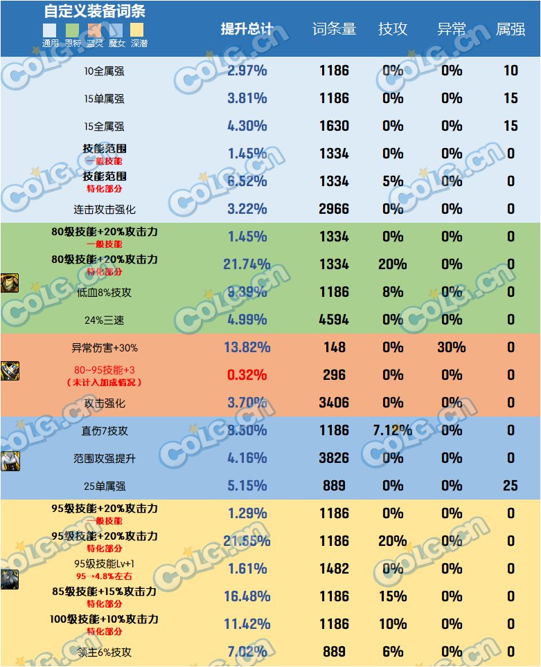 dnf2023自定义史诗上衣属性选择