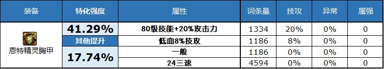 dnf2023自定义史诗上衣属性选择