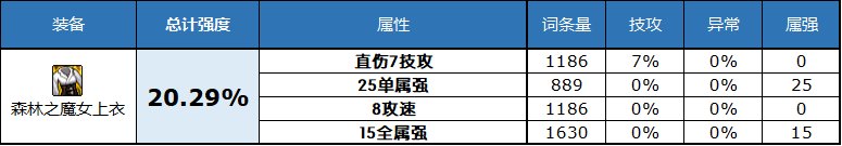 dnf2023自定义史诗上衣属性选择