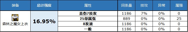 dnf2023自定义史诗上衣属性选择