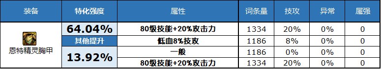 dnf2023自定义史诗上衣属性选择