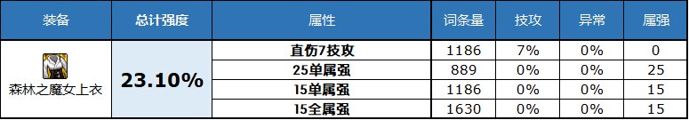 dnf2023自定义史诗上衣属性选择