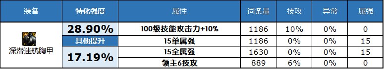 dnf2023自定义史诗上衣属性选择