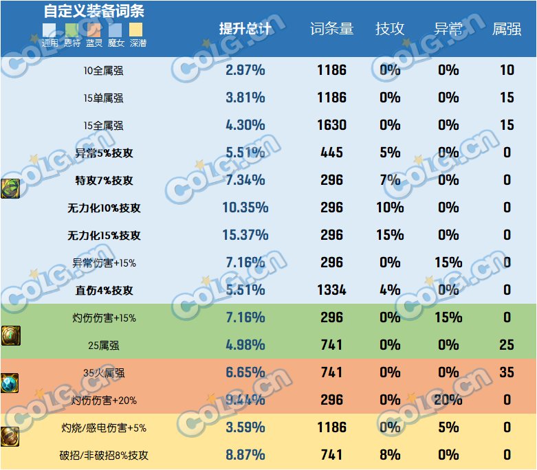 dnf2023自定义史诗右槽属性选择