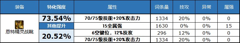 dnf2023自定义史诗鞋属性选择