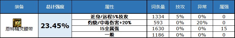 dnf2023自定义史诗腰带属性选择