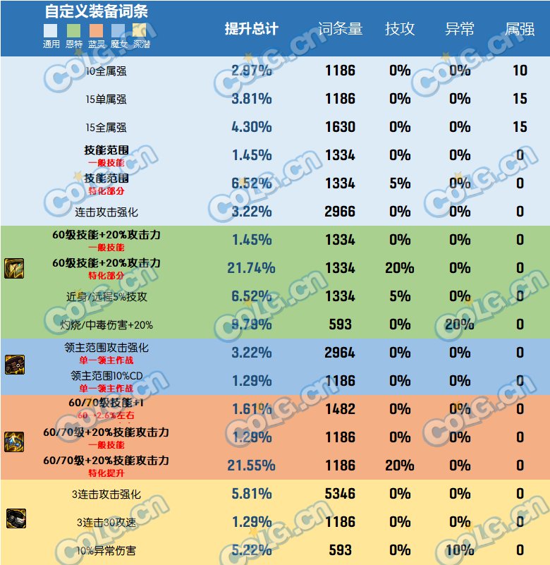 dnf2023自定义史诗腰带属性选择