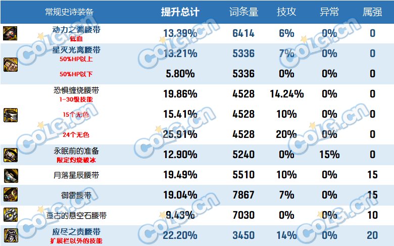 dnf2023自定义史诗腰带属性选择