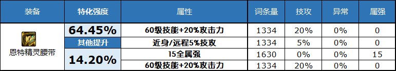 dnf2023自定义史诗腰带属性选择