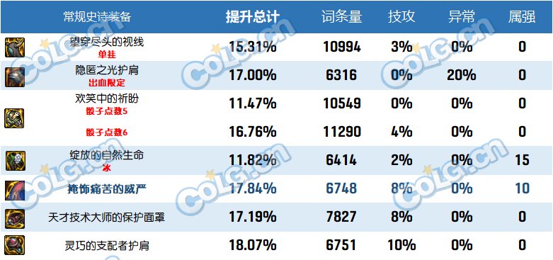 dnf2023自定义史诗头肩属性选择
