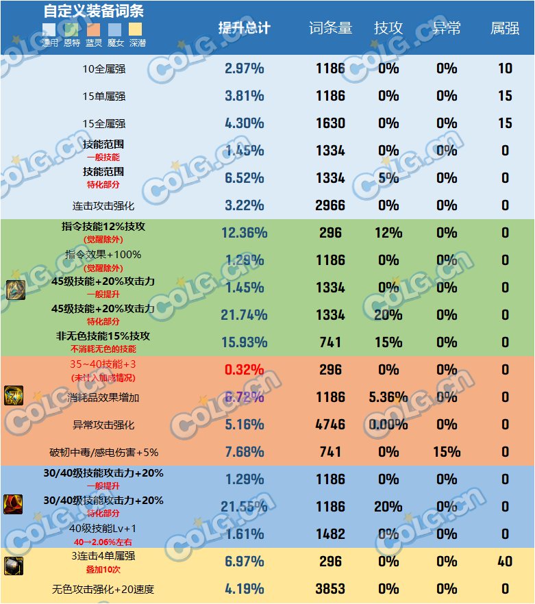 dnf2023自定义史诗头肩属性选择