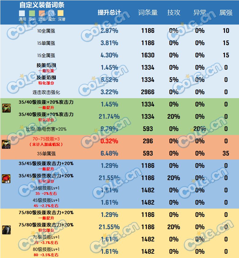 dnf2023自定义史诗下装属性选择