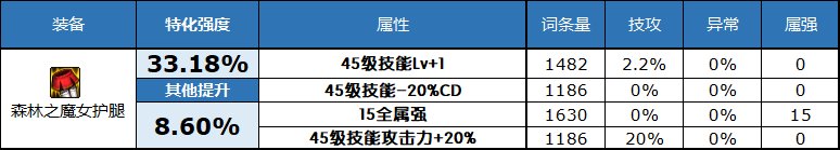 dnf2023自定义史诗下装属性选择