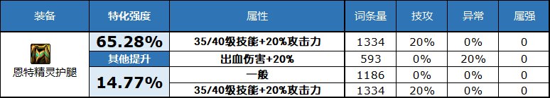 dnf2023自定义史诗下装属性选择