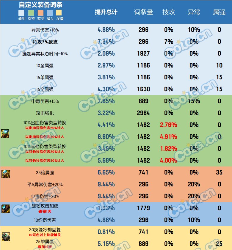 dnf2023自定义史诗戒指属性选择