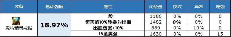 dnf2023自定义史诗戒指属性选择