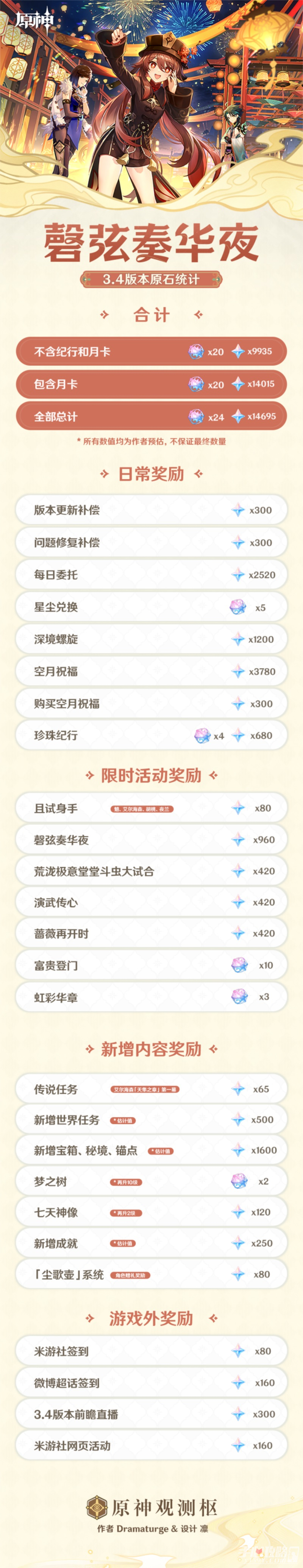 原神3.4海灯节能获得多少原石