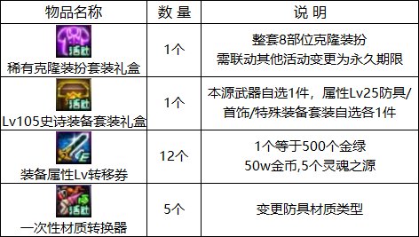 DNF2023春节版本福利活动汇总