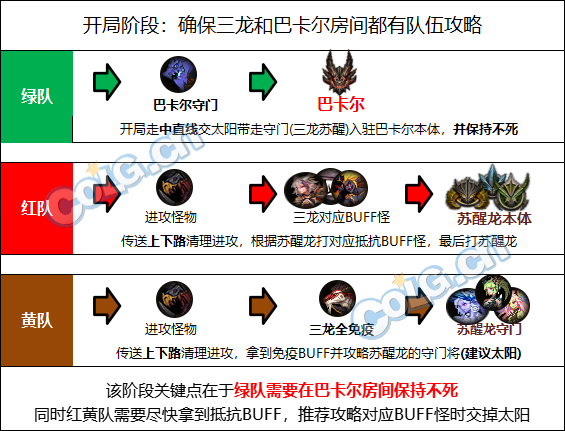 dnf巴卡尔团本攻略