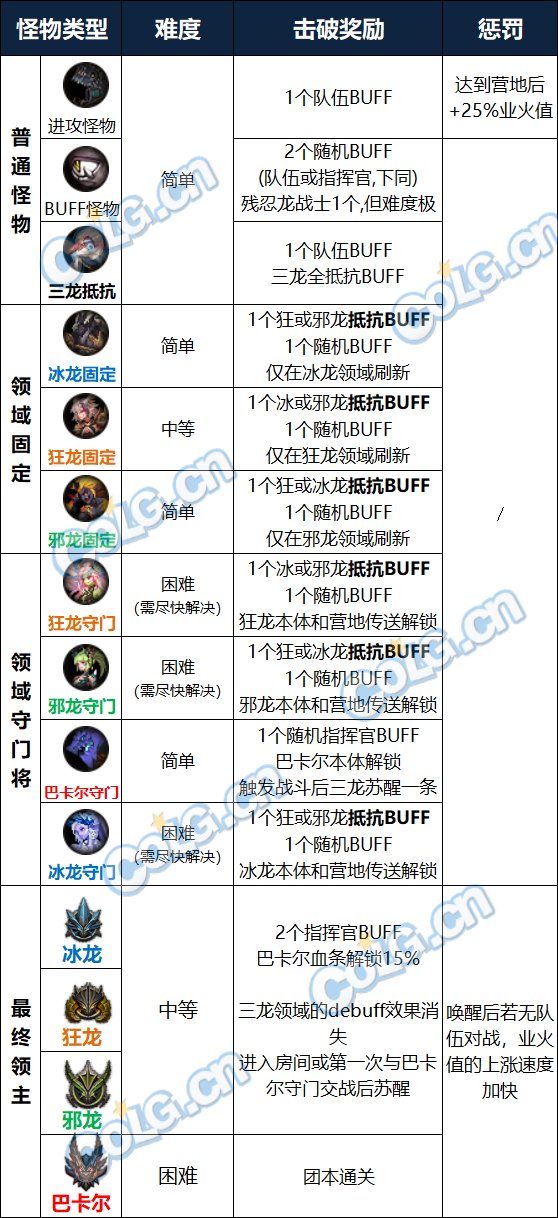 DNF巴卡尔团本BUFF怎么获得