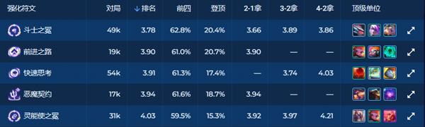 云顶之弈S8强化符文排名