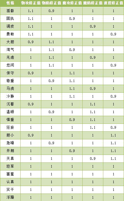 洛克王国性格配方表大全2023