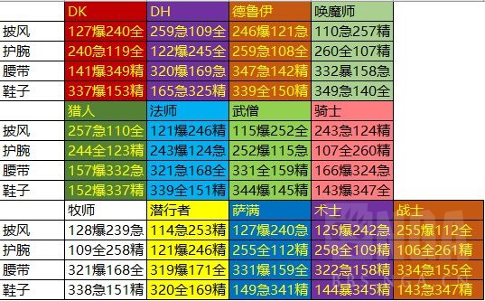 魔兽世界化生台转化散件属性一览表
