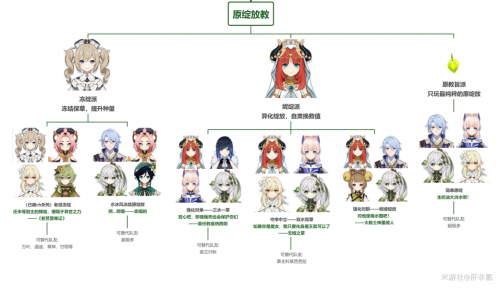 原神种门配队一览