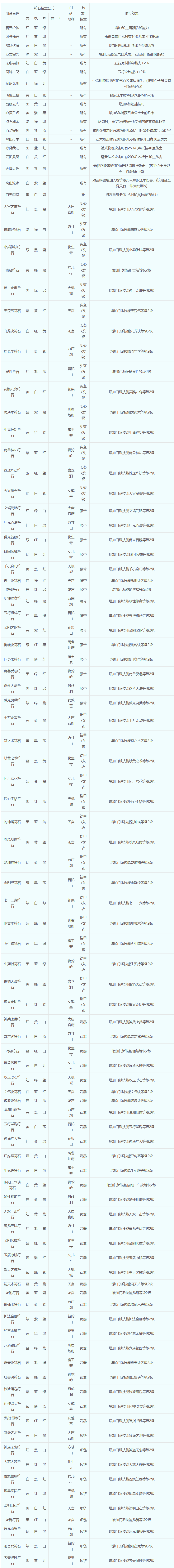 梦幻西游符石组合大全和效果